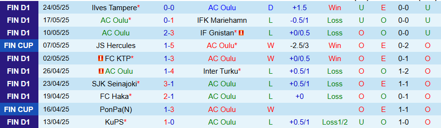 Nhận định, Soi kèo AC Oulu vs VJS Vantaa, 22h30 ngày 28/5: Cửa trên nhọc nhằn - Ảnh 2