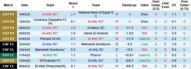 Nhận định, Soi kèo Al Ahly vs Pharco 00h00 ngày 29/05: Chênh lệch đẳng cấp - Ảnh 3