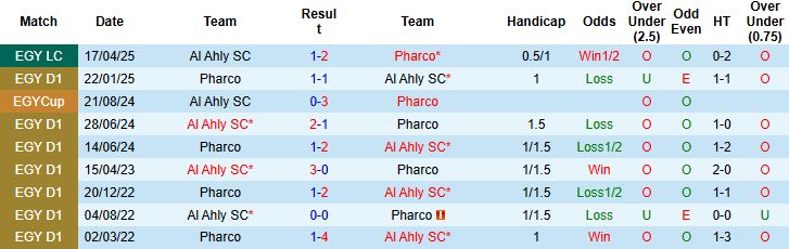 Nhận định, Soi kèo Al Ahly vs Pharco 00h00 ngày 29/05: Chênh lệch đẳng cấp - Ảnh 4