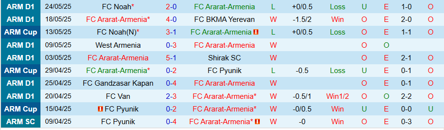 Nhận định, Soi kèo Ararat-Armenia vs Ararat Yerevan, 22h00 ngày 28/5: Thắng nhẹ - Ảnh 2