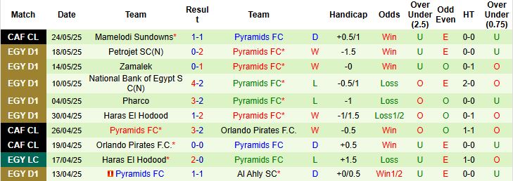 Nhận định, Soi kèo Ceramica Cleopatra vs Pyramids 00h00 ngày 29/05: Khách có 3 điểm - Ảnh 2