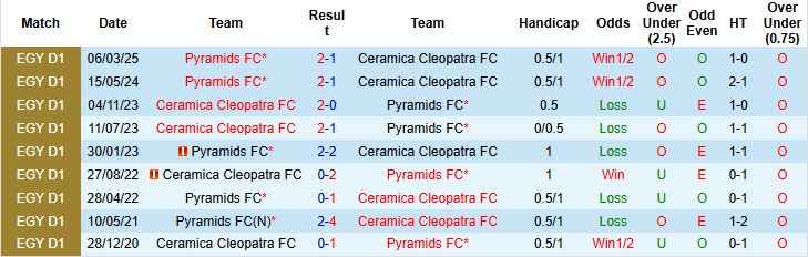 Nhận định, Soi kèo Ceramica Cleopatra vs Pyramids 00h00 ngày 29/05: Khách có 3 điểm - Ảnh 4
