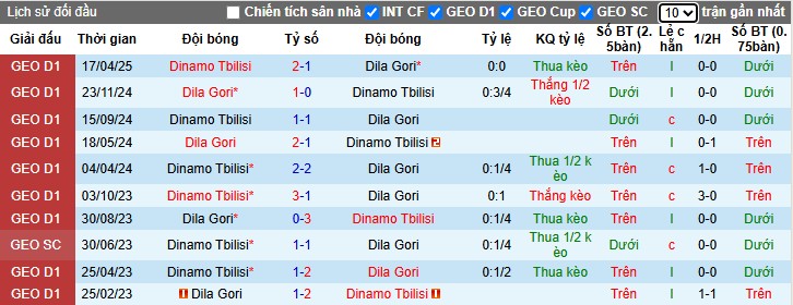 Nhận định, Soi kèo Dila Gori vs Dinamo Tbilisi, 22h59 ngày 28/05: Tiếp đà hưng phấn - Ảnh 1