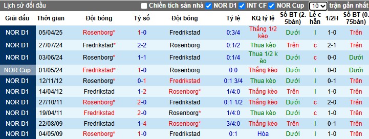 Nhận định, Soi kèo Fredrikstad vs Rosenborg, 0h ngày 29/05: Chiến thắng tối thiểu - Ảnh 1