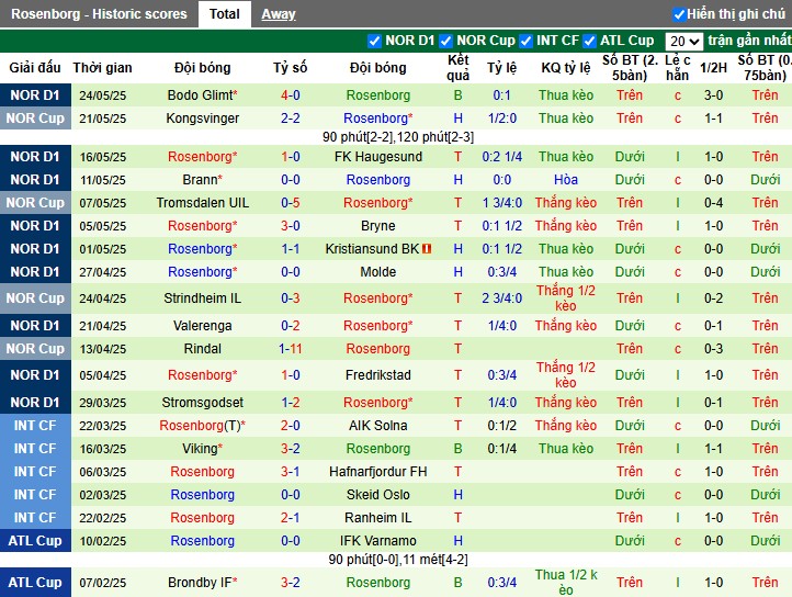 Nhận định, Soi kèo Fredrikstad vs Rosenborg, 0h ngày 29/05: Chiến thắng tối thiểu - Ảnh 3