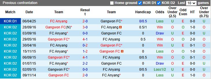 Nhận định, Soi kèo Gangwon vs Anyang 17h30 ngày 28/5: Thử thách hạng nhẹ - Ảnh 1