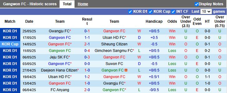 Nhận định, Soi kèo Gangwon vs Anyang 17h30 ngày 28/5: Thử thách hạng nhẹ - Ảnh 2