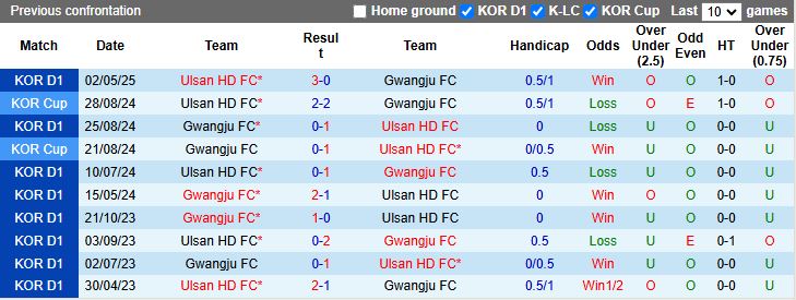 Nhận định, Soi kèo Gwangju vs Ulsan Hyundai 17h30 ngày 28/5: Áp sát ngôi đầu - Ảnh 1