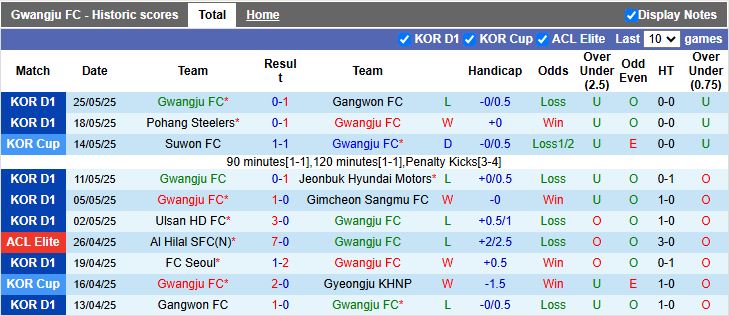 Nhận định, Soi kèo Gwangju vs Ulsan Hyundai 17h30 ngày 28/5: Áp sát ngôi đầu - Ảnh 2