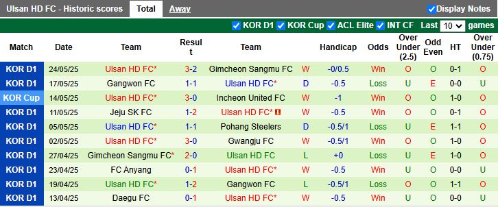 Nhận định, Soi kèo Gwangju vs Ulsan Hyundai 17h30 ngày 28/5: Áp sát ngôi đầu - Ảnh 3