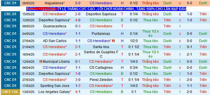 Nhận định, Soi kèo Herediano vs Liga Deportiva Alajuelense 9h ngày 29/5: Bất lực trên sân nhà - Ảnh 1