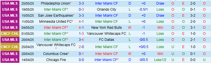 Nhận định, Soi kèo Inter Miami vs Montreal 6h30 ngày 29/5: Chiến thắng vất vả - Ảnh 2