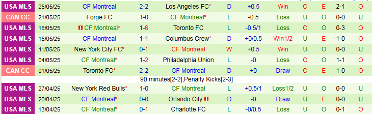 Nhận định, Soi kèo Inter Miami vs Montreal 6h30 ngày 29/5: Chiến thắng vất vả - Ảnh 3