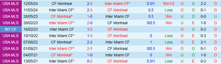 Nhận định, Soi kèo Inter Miami vs Montreal 6h30 ngày 29/5: Chiến thắng vất vả - Ảnh 4
