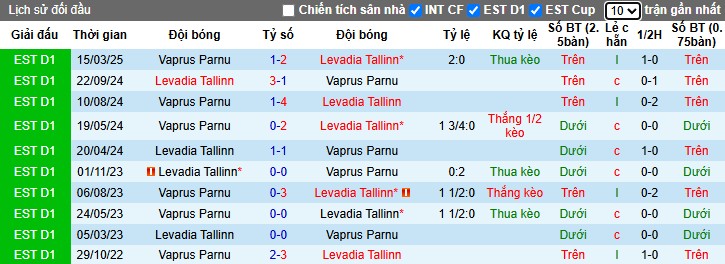 Nhận định, Soi kèo Levadia Tallinn vs Vaprus Parnu, 22h59 ngày 28/05: Chủ nhà áp đảo - Ảnh 1