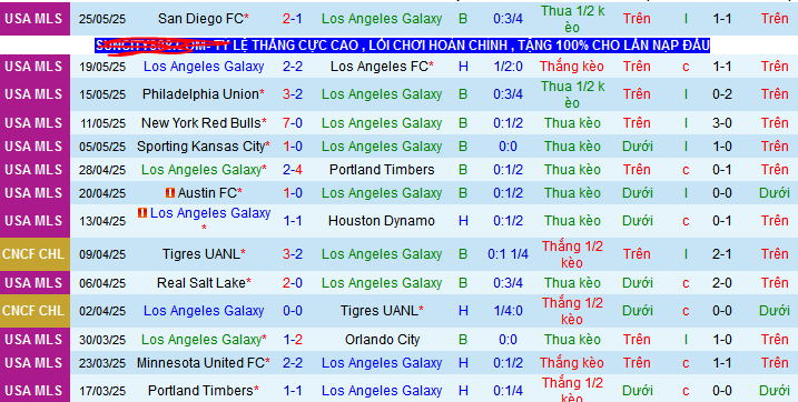 Nhận định, Soi kèo Los Angeles Galaxy vs San Jose Earthquakes 9h15 ngày 29/5: Bất phân thắng bại - Ảnh 1