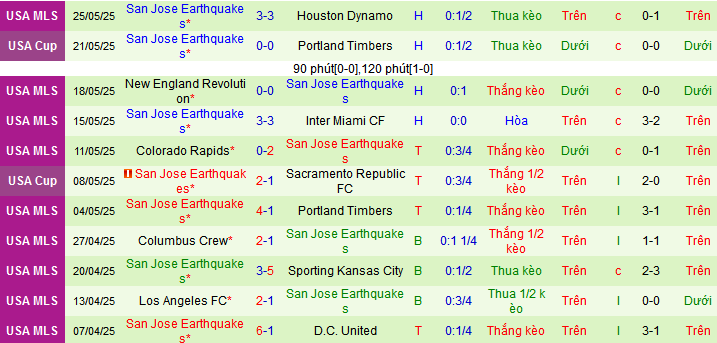 Nhận định, Soi kèo Los Angeles Galaxy vs San Jose Earthquakes 9h15 ngày 29/5: Bất phân thắng bại - Ảnh 2