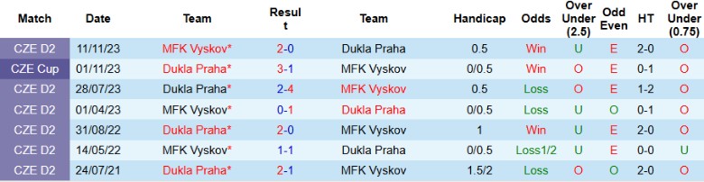 Nhận định, Soi kèo MFK Vyskov vs Dukla Praha, 23h00 ngày 28/5: Một chân ở lại - Ảnh 1