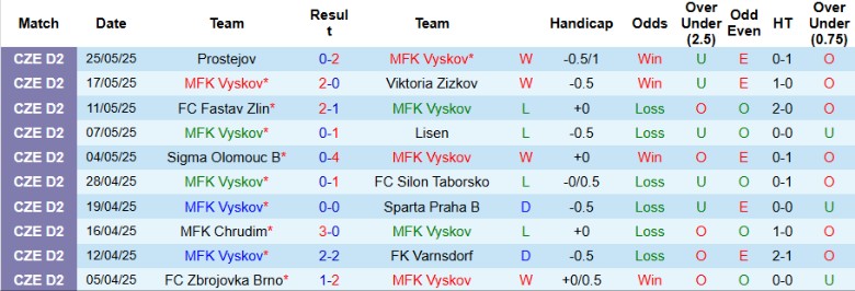 Nhận định, Soi kèo MFK Vyskov vs Dukla Praha, 23h00 ngày 28/5: Một chân ở lại - Ảnh 2