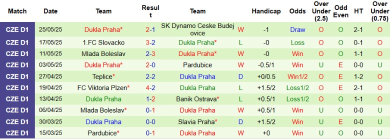 Nhận định, Soi kèo MFK Vyskov vs Dukla Praha, 23h00 ngày 28/5: Một chân ở lại - Ảnh 3