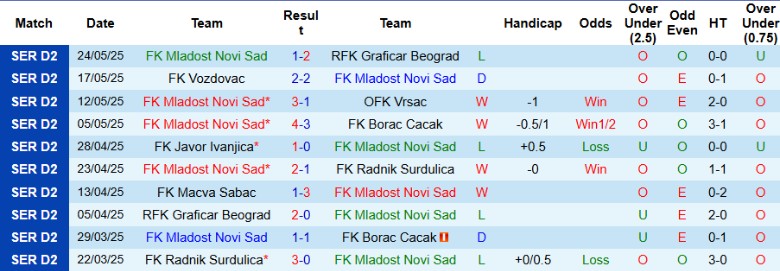 Nhận định, Soi kèo Mladost Novi Sad vs Napredak Krusevac, 22h30 ngày 28/5: Tận dụng sân nhà - Ảnh 2
