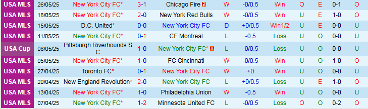 Nhận định, Soi kèo New York City vs Houston Dynamo 6h30 ngày 29/5: Nối dài mạch thắng - Ảnh 2