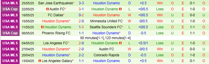 Nhận định, Soi kèo New York City vs Houston Dynamo 6h30 ngày 29/5: Nối dài mạch thắng - Ảnh 3