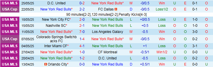 Nhận định, Soi kèo New York Red Bulls vs Charlotte 6h30 ngày 29/5: Khó thua trên sân nhà - Ảnh 2