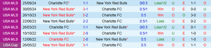 Nhận định, Soi kèo New York Red Bulls vs Charlotte 6h30 ngày 29/5: Khó thua trên sân nhà - Ảnh 4