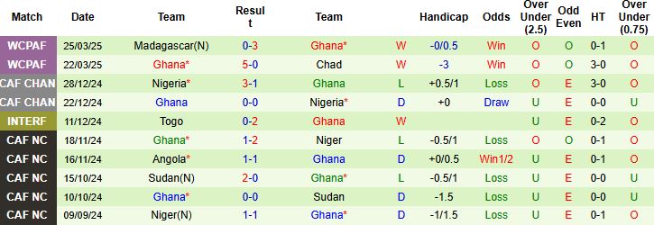 Nhận định, Soi kèo Nigeria vs Ghana 01h45 ngày 29/05: Điểm tựa lịch sử - Ảnh 2