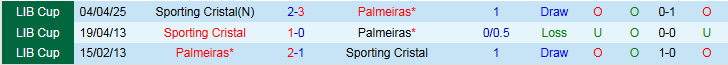 Nhận định, Soi kèo Palmeiras vs Sporting Cristal 7h30 ngày 29/5: Khó cản chủ nhà - Ảnh 4