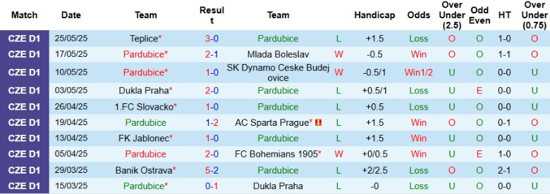 Nhận định, Soi kèo Pardubice vs MFK Chrudim, 23h00 ngày 28/5: Nỗ lực trụ lại - Ảnh 2