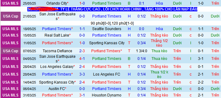Nhận định, Soi kèo Portland Timbers vs Colorado Rapids 9h30 ngày 29/5: Không mắc sai lầm - Ảnh 1