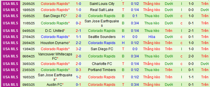 Nhận định, Soi kèo Portland Timbers vs Colorado Rapids 9h30 ngày 29/5: Không mắc sai lầm - Ảnh 2