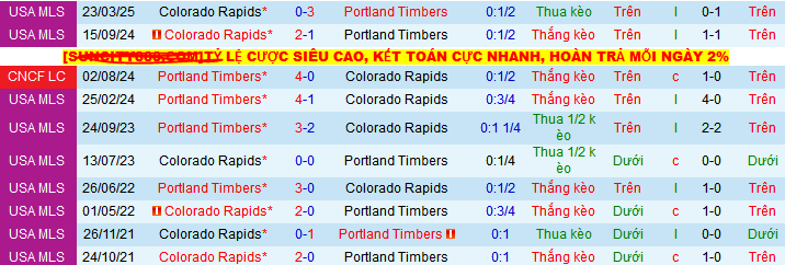 Nhận định, Soi kèo Portland Timbers vs Colorado Rapids 9h30 ngày 29/5: Không mắc sai lầm - Ảnh 3