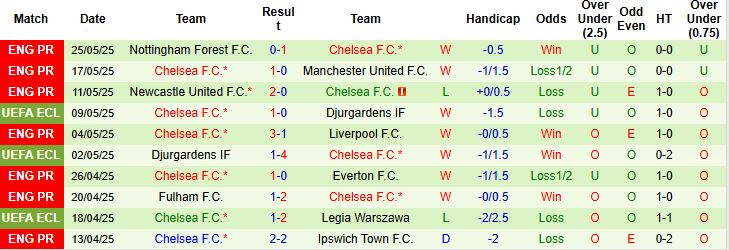 Nhận định, Soi kèo Real Betis vs Chelsea 02h00 ngày 29/05: Tin vào cửa dưới - Ảnh 2