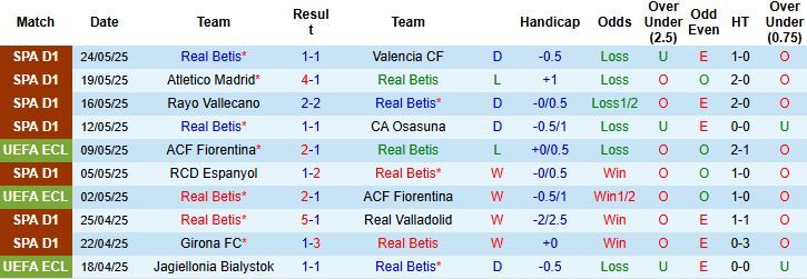 Nhận định, Soi kèo Real Betis vs Chelsea 02h00 ngày 29/05: Tin vào cửa dưới - Ảnh 3