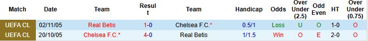 Nhận định, Soi kèo Real Betis vs Chelsea 02h00 ngày 29/05: Tin vào cửa dưới - Ảnh 4