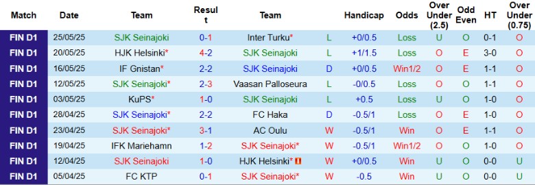 Nhận định, Soi kèo SJK Seinajoki vs Atlantis, 22h30 ngày 28/5: Đẳng cấp chênh lệch - Ảnh 1