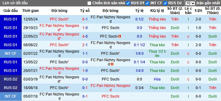 Nhận định, Soi kèo Sochi vs Pari Nizhny Novgorod, 23h30 ngày 28/05: Căng thẳng tột độ - Ảnh 1