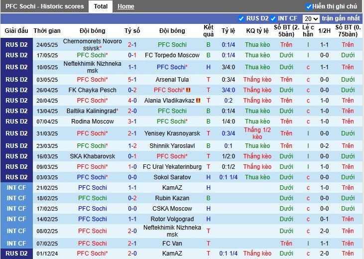 Nhận định, Soi kèo Sochi vs Pari Nizhny Novgorod, 23h30 ngày 28/05: Căng thẳng tột độ - Ảnh 2