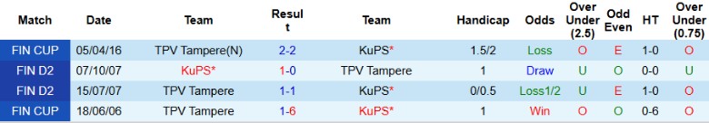 Nhận định, Soi kèo TPV Tampere vs KuPS, 23h00 ngày 28/5: Dạo chơi sân khách - Ảnh 1
