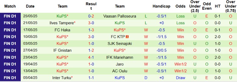 Nhận định, Soi kèo TPV Tampere vs KuPS, 23h00 ngày 28/5: Dạo chơi sân khách - Ảnh 3