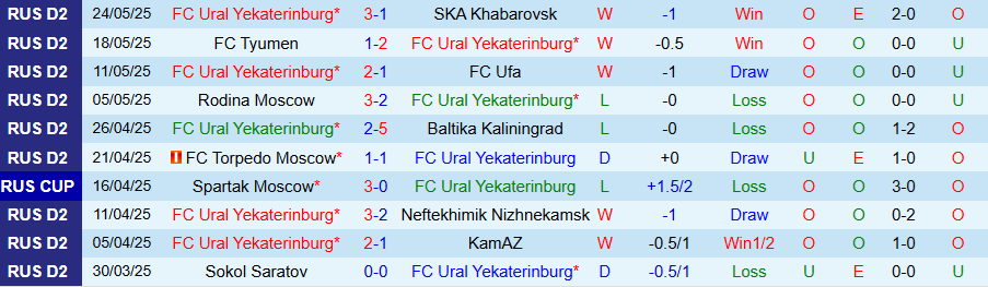Nhận định, Soi kèo Ural vs Akhmat Grozny, 21h00 ngày 28/5: Tiếng vọng trong quá khứ - Ảnh 2