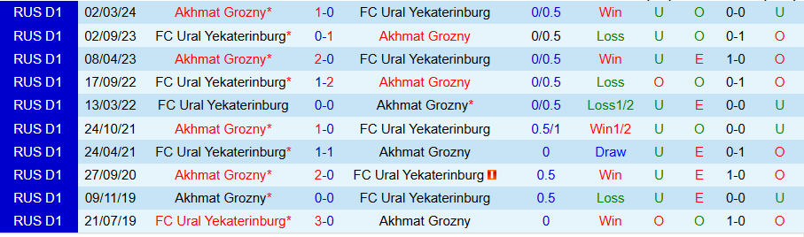 Nhận định, Soi kèo Ural vs Akhmat Grozny, 21h00 ngày 28/5: Tiếng vọng trong quá khứ - Ảnh 3