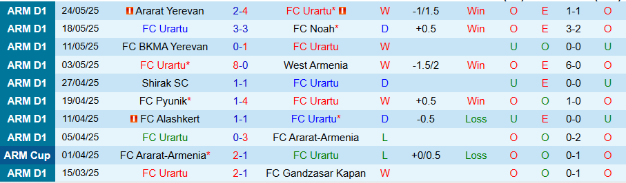 Nhận định, Soi kèo Urartu vs FC Van, 22h00 ngày 28/5: Kẻ cứng đầu - Ảnh 2