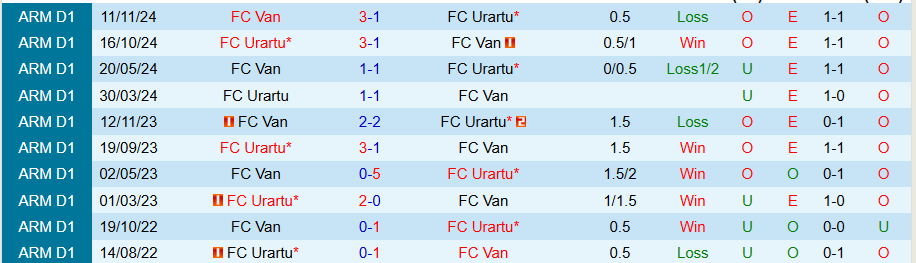 Nhận định, Soi kèo Urartu vs FC Van, 22h00 ngày 28/5: Kẻ cứng đầu - Ảnh 3