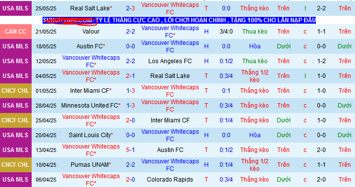 Nhận định, Soi kèo Vancouver Whitecaps vs Minnesota United 9h30 ngày 29/5: 1 điểm nhọc nhằn - Ảnh 1