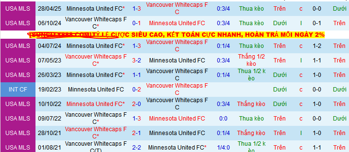 Nhận định, Soi kèo Vancouver Whitecaps vs Minnesota United 9h30 ngày 29/5: 1 điểm nhọc nhằn - Ảnh 3