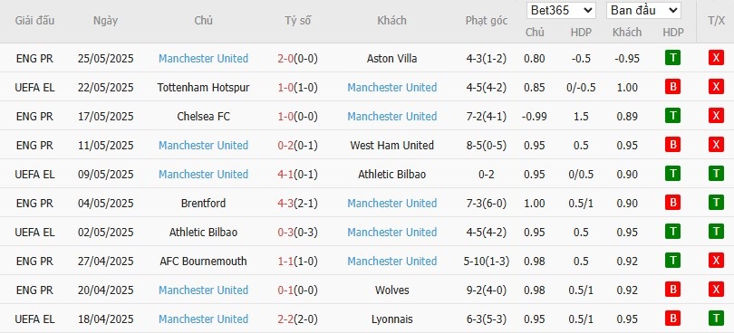 Soi kèo phạt góc ASEAN All-Stars vs MU, 19h45 ngày 28/05 - Ảnh 2